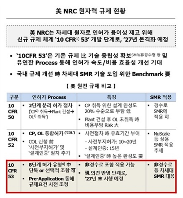 미 NRC 원자력 규제 현황과 SMR 종류에 따른 라이센스 진행 사항
