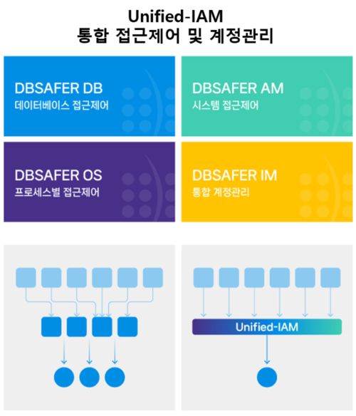 수협은행이 정보시스템 접근제어와 계정관리 체계를 전면 고도화하기 위해 피앤피시큐어의 통합 접근제어 솔루션 ‘Unified-IAM’을 도입했다. 피앤피시큐어 제공