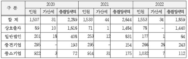 최근 5 년간 일감몰아주기 결정세액 현황(단위 명, 억원). 자료 국세청. 차규근 의원실. 