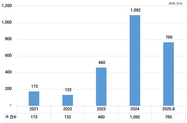 국유재산 입찰 매각 현황(2021년~2025년 8월). 자료 한국자산관리공사. 허영 의원실 