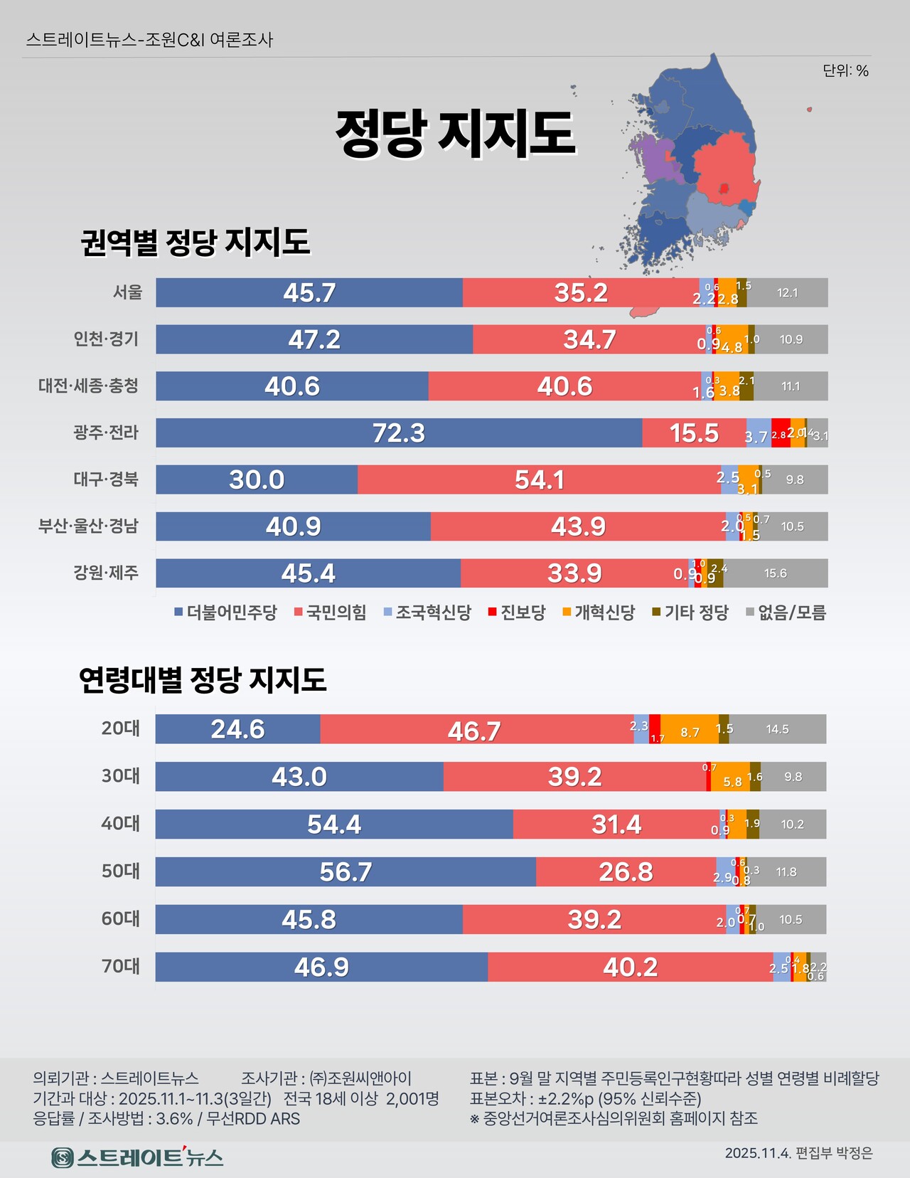 ​더불어민주당과 국민의힘,조국혁신당, 개혁신당, 진보당 등 국내 정당 지지도 여론조사. ©스트레이트뉴스​
