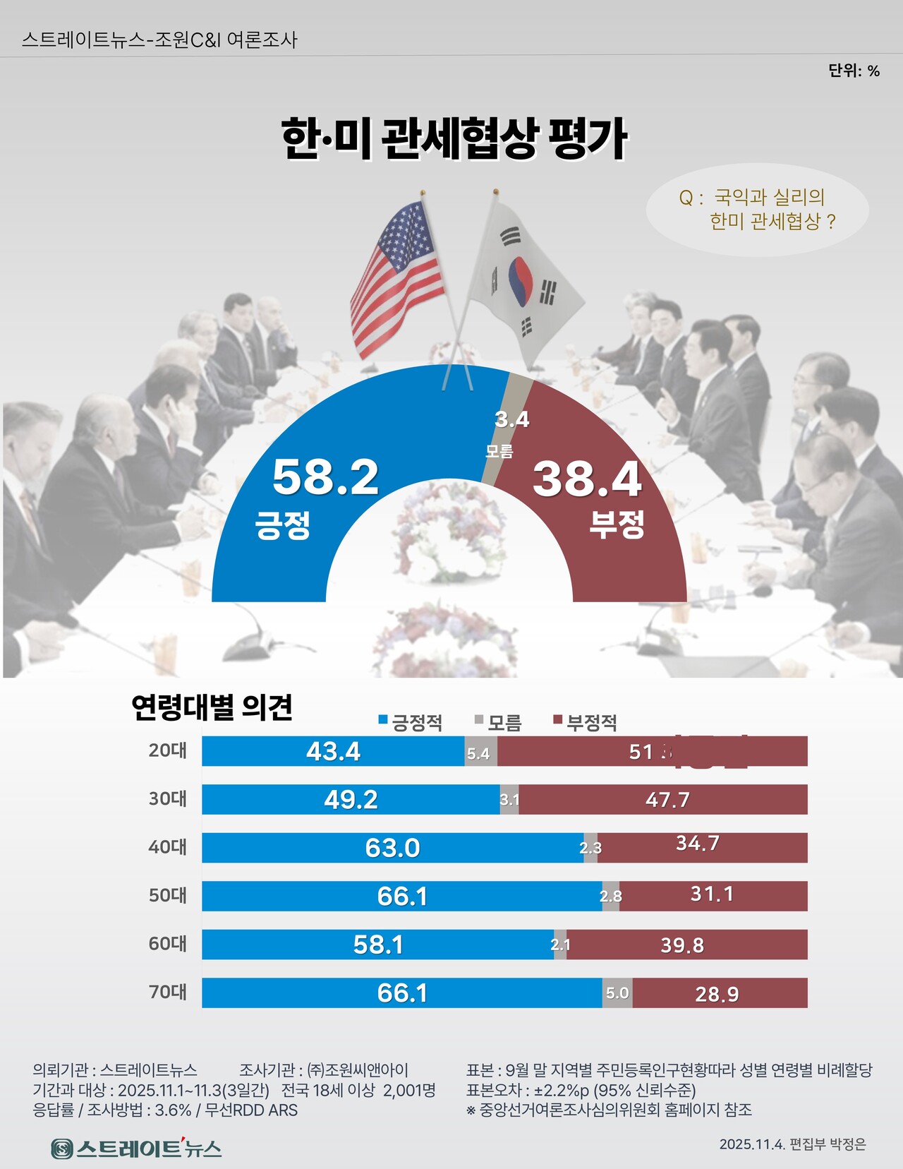 이재명 대통령이 한미관세협상에서 국익 우선에 실리를 챙겼다는 긍정 평가가 부정보다 19.2%포인트 높았다. ©스트레이트뉴스