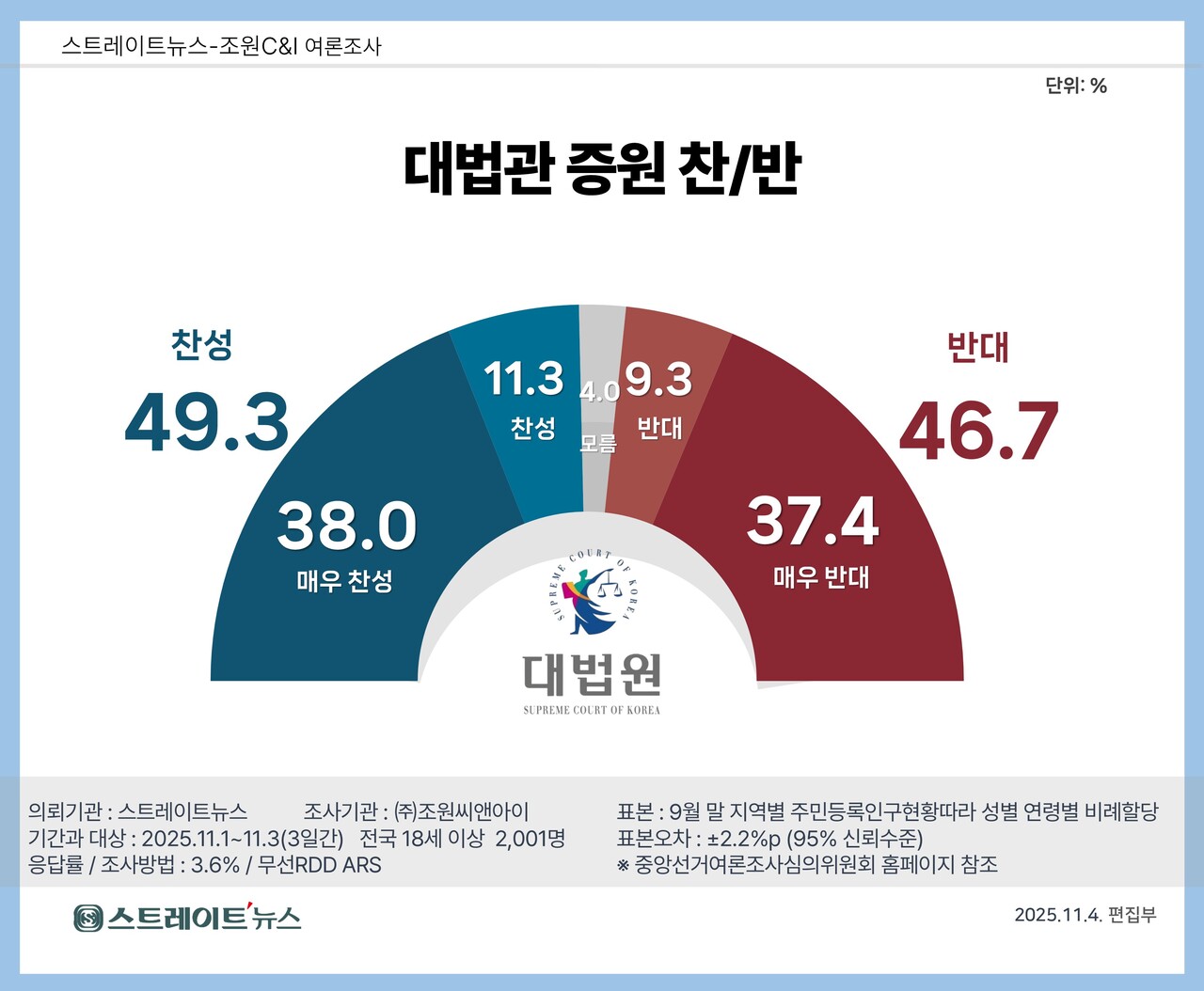 민주당 추진의 대법원 대법관 증원 여론조사.©스트레이트뉴스​​