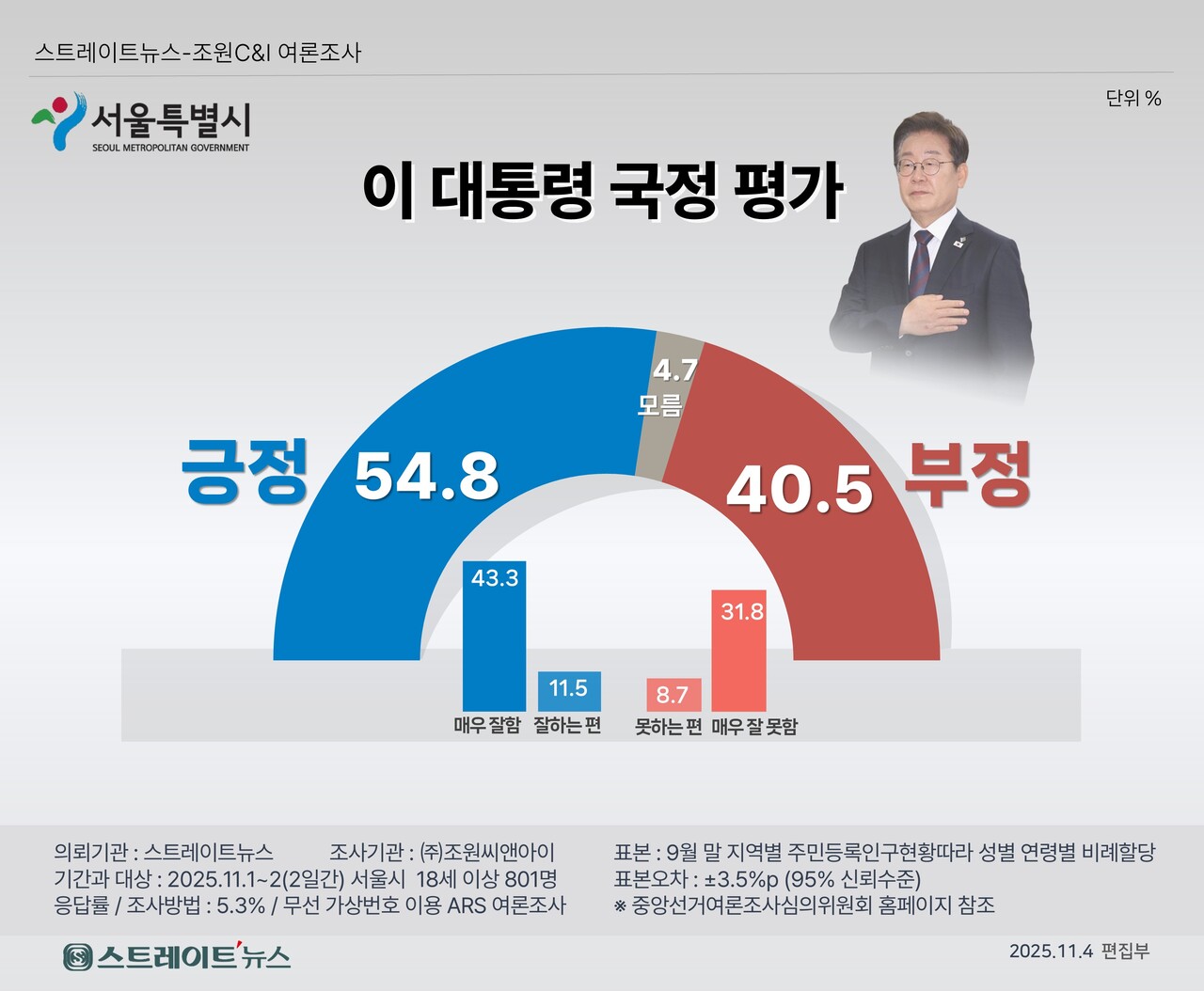 강북·동북은 민주 우세, 강남 보수세 유지 