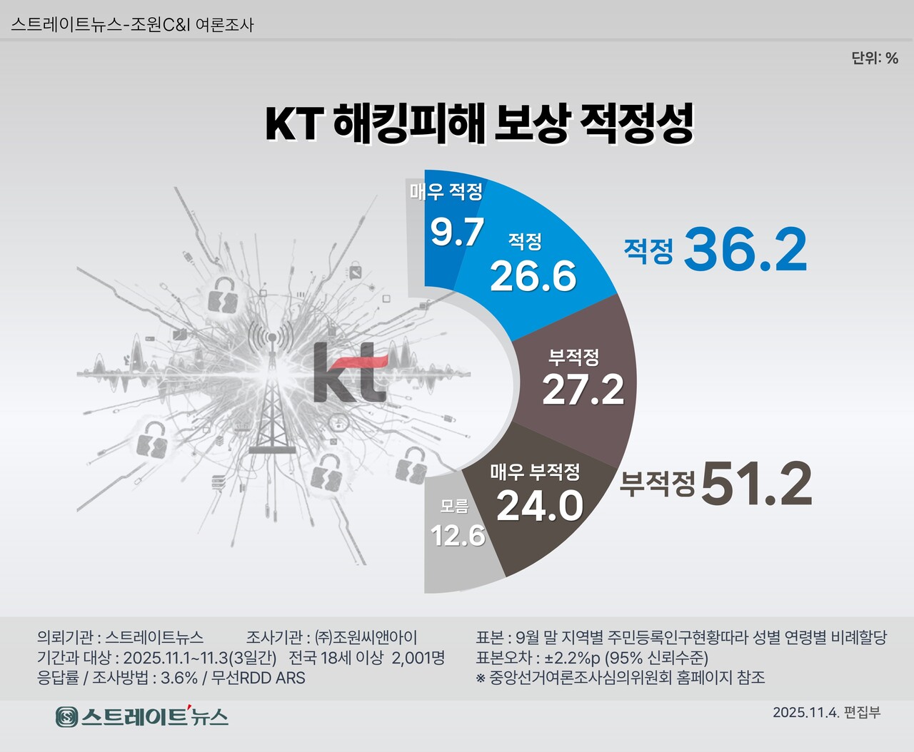 KT의 해킹 피해 고객에 대한 보상안에 대해 국민의 과반이 '충분치 않다'며 불만족하는 것으로 나타났다 ©스트레이트뉴스​​