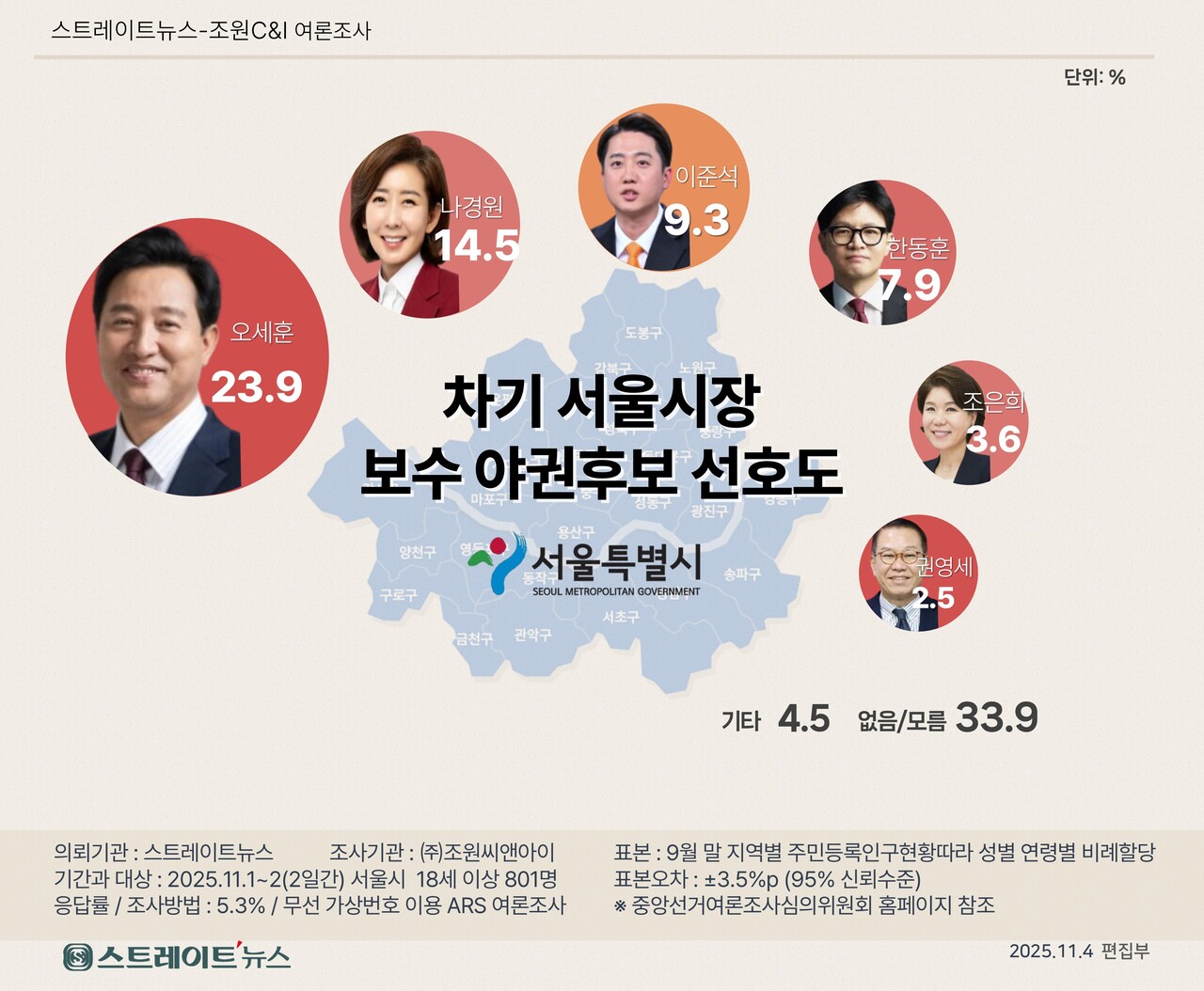 조원씨앤아이가 실시한 2026년  보수 야권의 서울시장 후보 적합도 여론조사. ©스트레이트뉴스​​