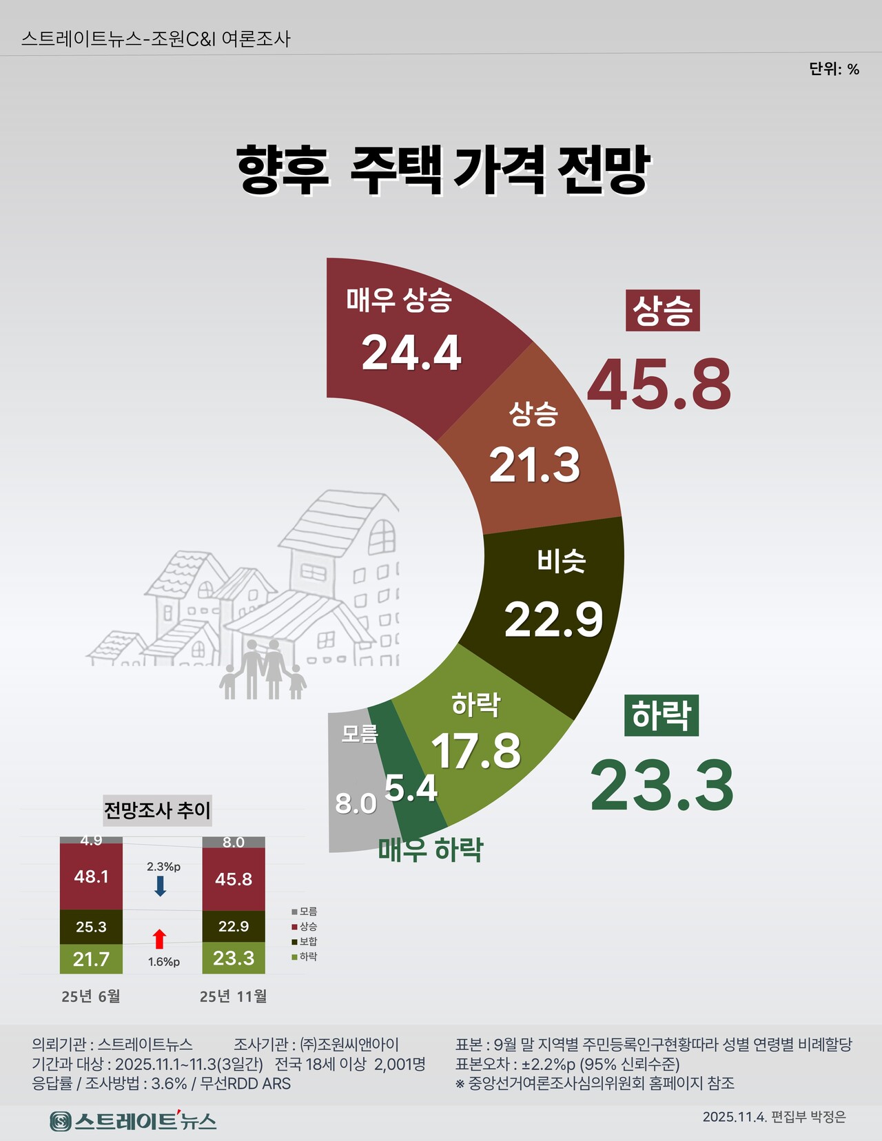 전국 1년 후 집값 전망 여론조사. ©스트레이트뉴스​​