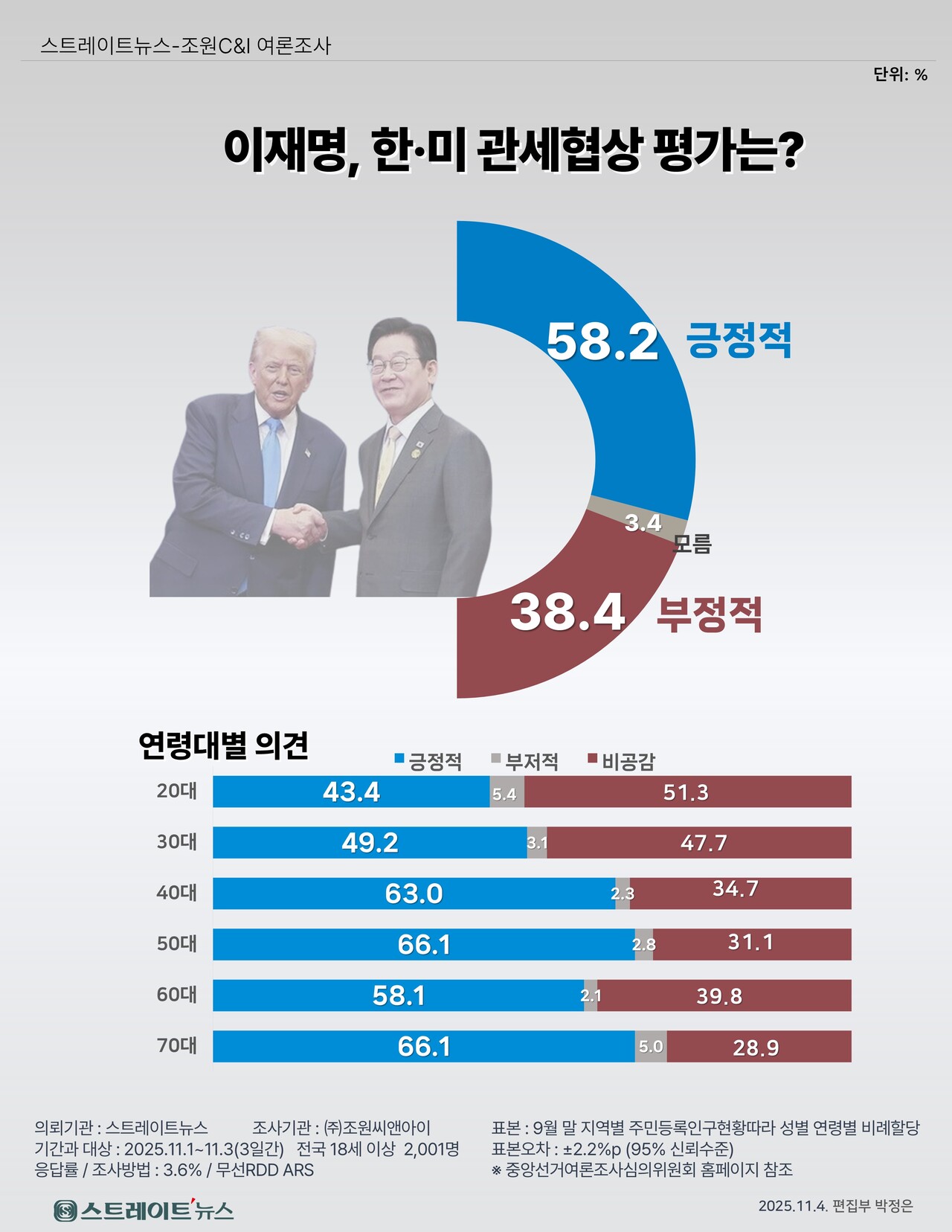 경주 APEC 기간에 이재명 대통령과 트럼프 미 대통령이 협상 체결에 성공한 '한미 관세협상'에 대한 여론조사  ©스트레이트뉴스​​