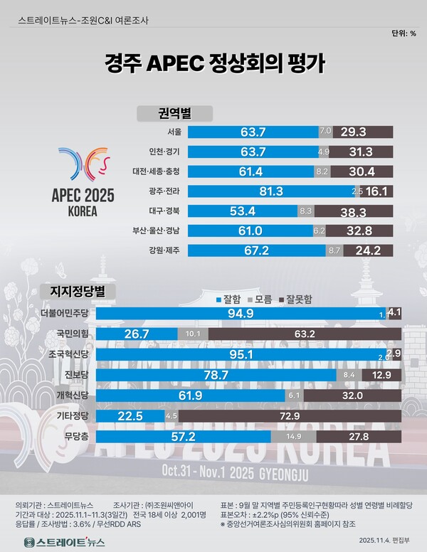 경주 APEC 개최 평가 여론조사 ©스트레이트뉴스​​