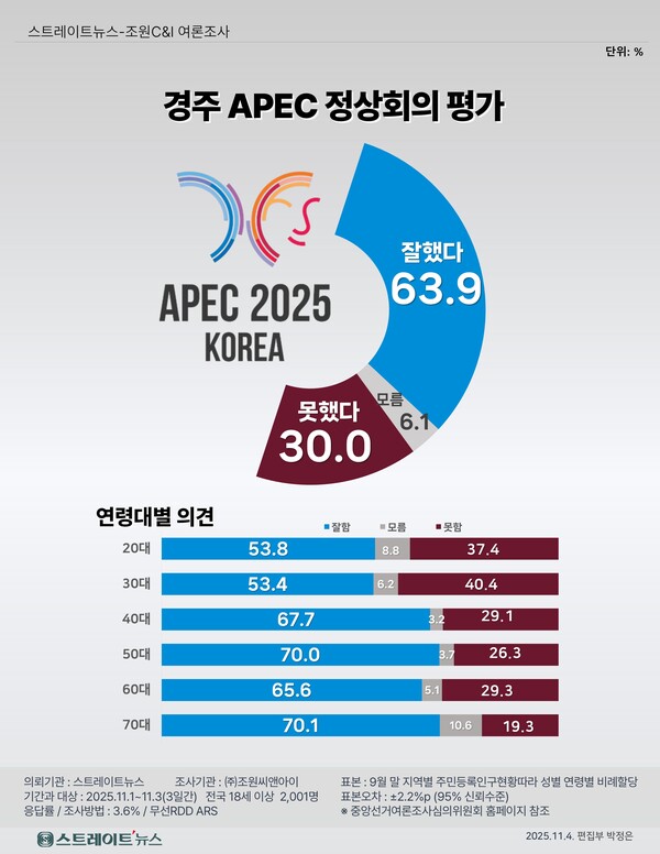 조원씨앤아이 여론조사 관세협상 이후, 세대·지역·이념 따라 갈린 경제심리
