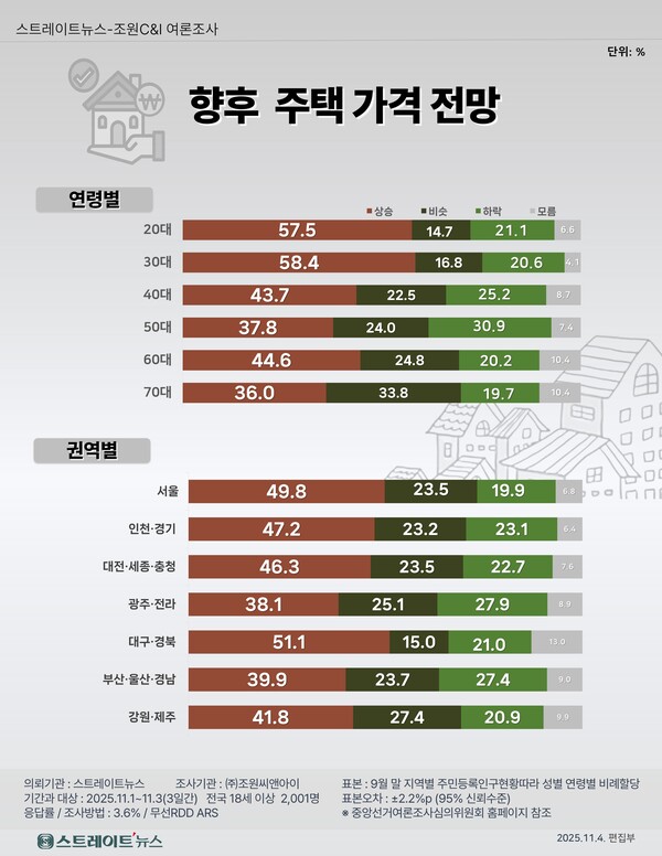 조원씨앤아이 여론조사 관세협상 이후, 세대·지역·이념 따라 갈린 경제심리