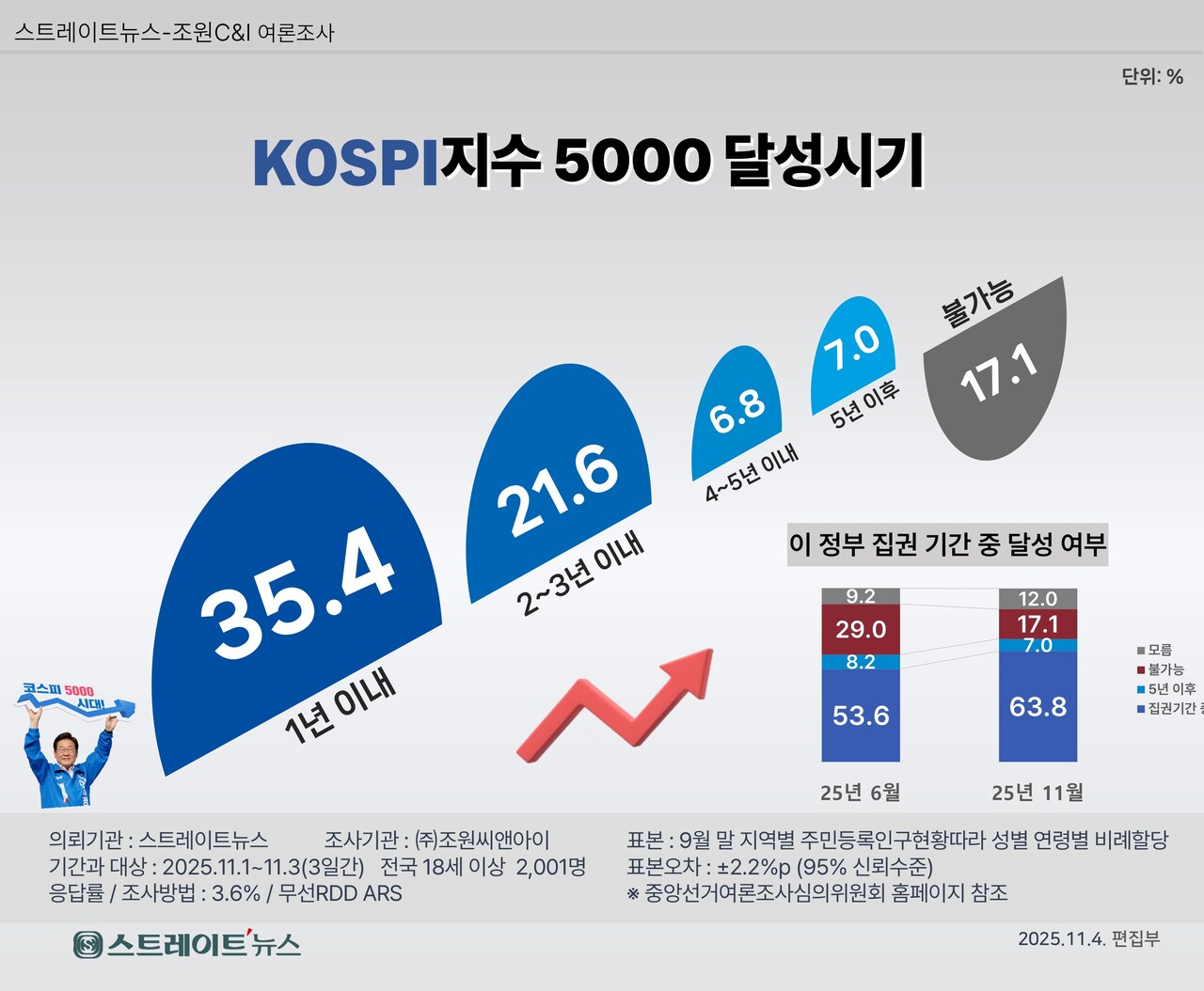 코스피지수 5000 전망 여론조사.​​©스트레이트뉴스​​