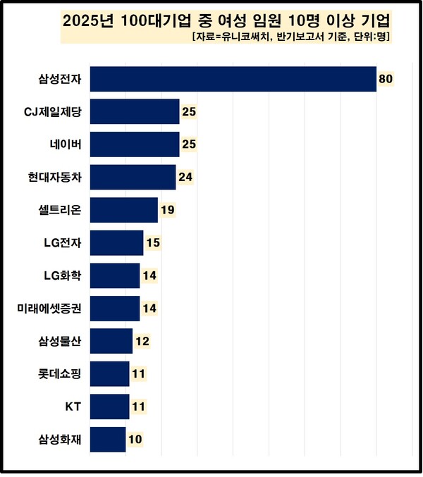 2025년 100대 기업 중 여성 임원 10명 이상 기업. 유니코써치 제공