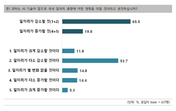 AI 시대 일자리에 대한 대학생 인식조사. 김종민 의원실/코리아스타트업포럼. 