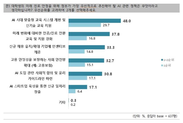 AI 시대 일자리에 대한 대학생 인식조사. 김종민 의원실/코리아스타트업포럼. 