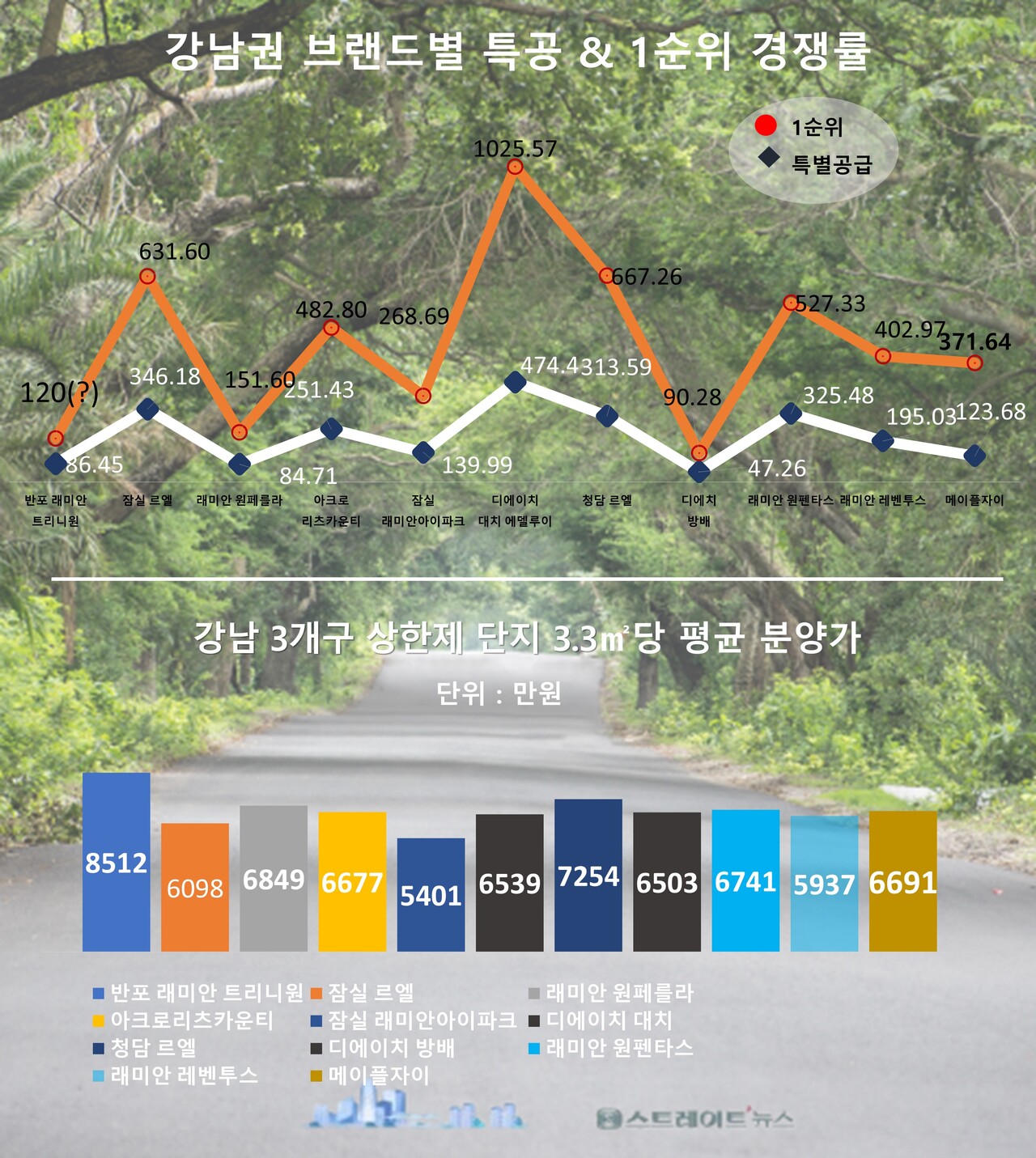 '로또 중의 로또'로 불리던 ‘반포 래미안 트리니원’이 일반분양 청약홈의 특별공급에서 100 대 1에도 미치지 못하는 경쟁률을 기록, 이 단지 역시 10·15 부동산 대책에 실수요자층이 아닌 현금부자 만의 '로또 청약'의 리그로 전략했다는 지적을 받고 있다. ⓒ스트레이트뉴스