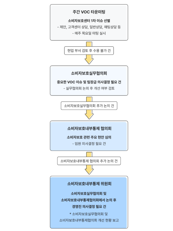                                               교보생명의 VOC 이슈 단계별 개선 과정. 교보생명 홈페이지 캡처.
