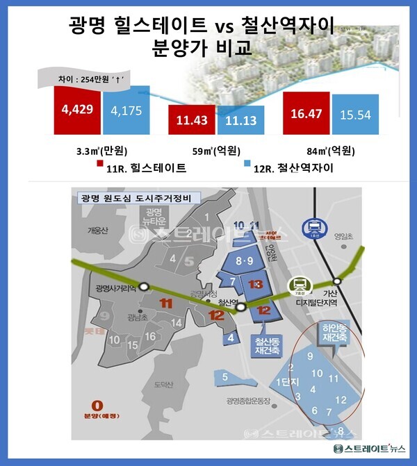 청약홈에 따르면 '힐스테이트 광명11'의 특별공급 성적이 앞서 완판한 12구역의 '철산역자이'보다 크게 저조, 지역의 부동산 시장을 꿰뚫어보는 광명  신혼 등 지역 무주택로부터 상대적으로 외면을 받는 것으로 나타났다