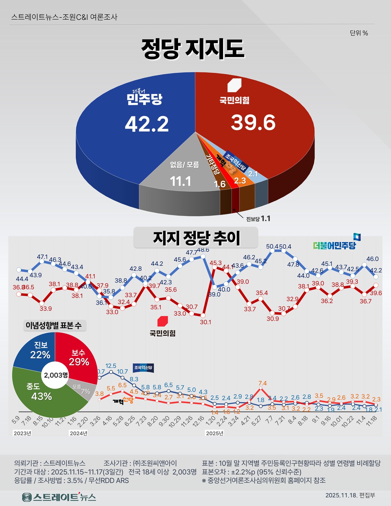 스트레이트뉴스 의뢰로 조원씨앤아이가 11월 15~17일 사흘간 전국 만 18세 이상 남녀 2003명을 대상으로 실시한 민주당과 국민의힘 등 정당지지도 여론조사.  ©스트레이트뉴스