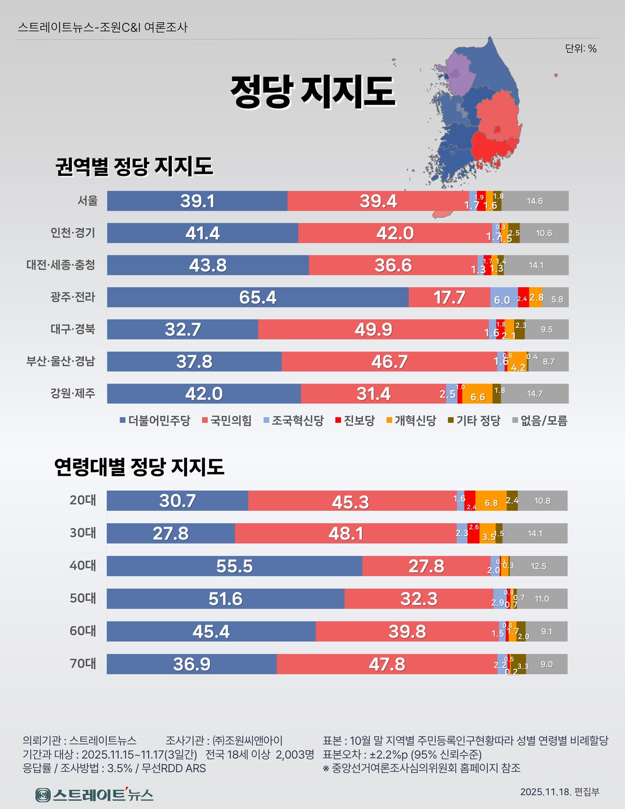 스트레이트뉴스 의뢰로 조원씨앤아이가 11월 15~17일 사흘간 전국 만 18세 이상 남녀 2003명을 대상으로 실시한 민주당과 국민의힘 등 정당지지도의 전국 권역별 연령별 여론조사. ©스트레이트뉴스