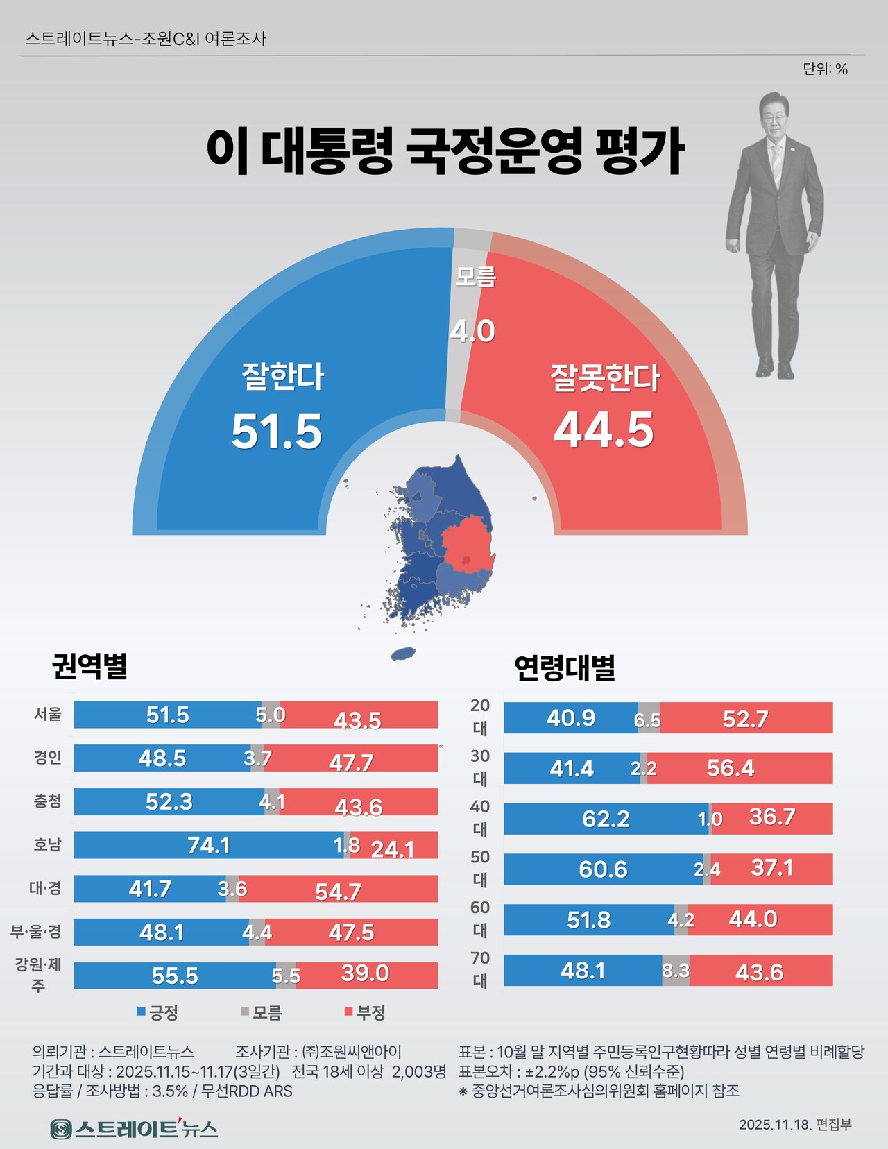 이 대통령 국정 수행 평가의 권역별 연령대별 여론조사 ©스트레이트뉴스​​