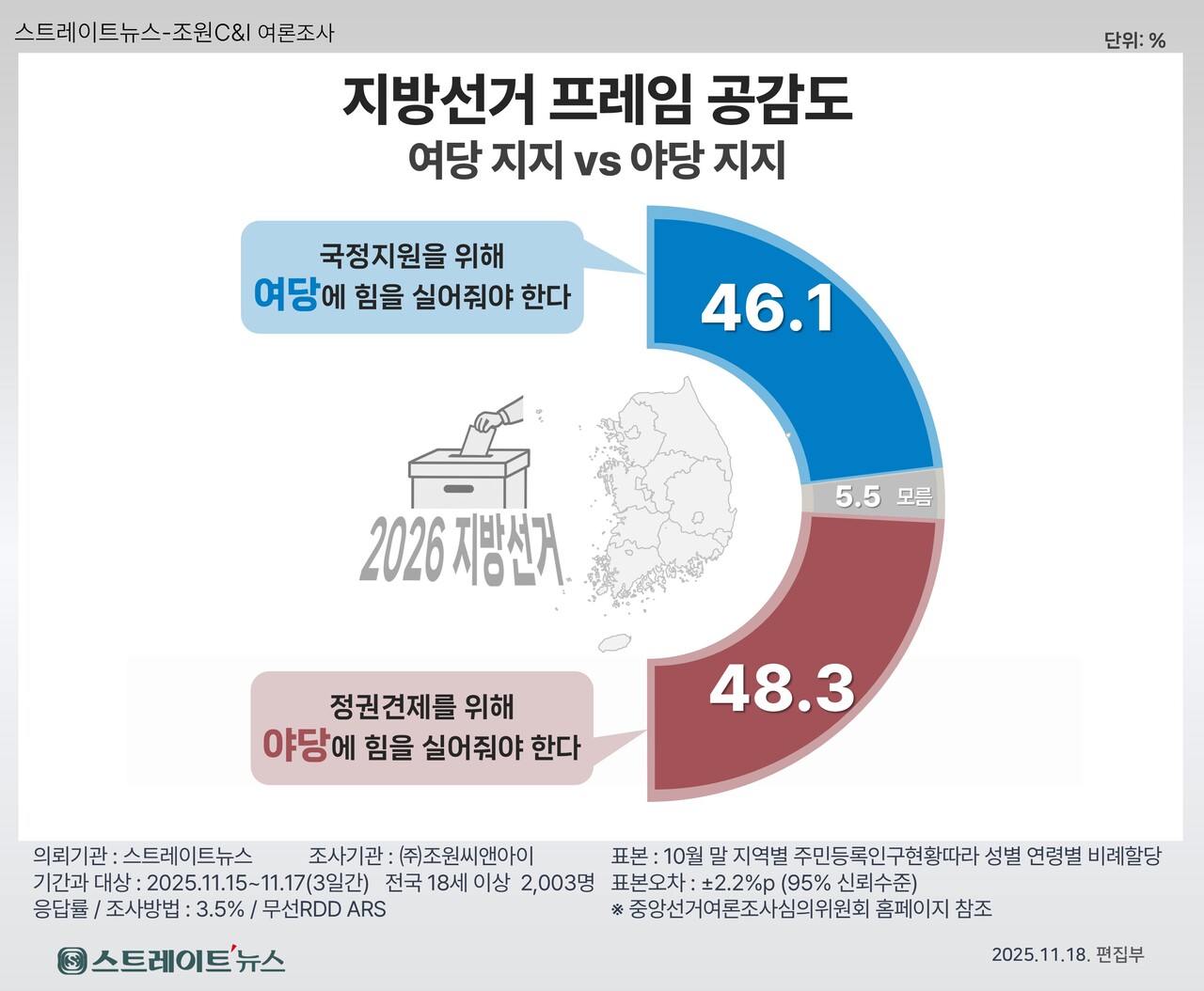 2026년 지방선거 투표 구도를 묻는 '지선 프레임 공감도' 여론조사 결과 ©스트레이트뉴스​​.