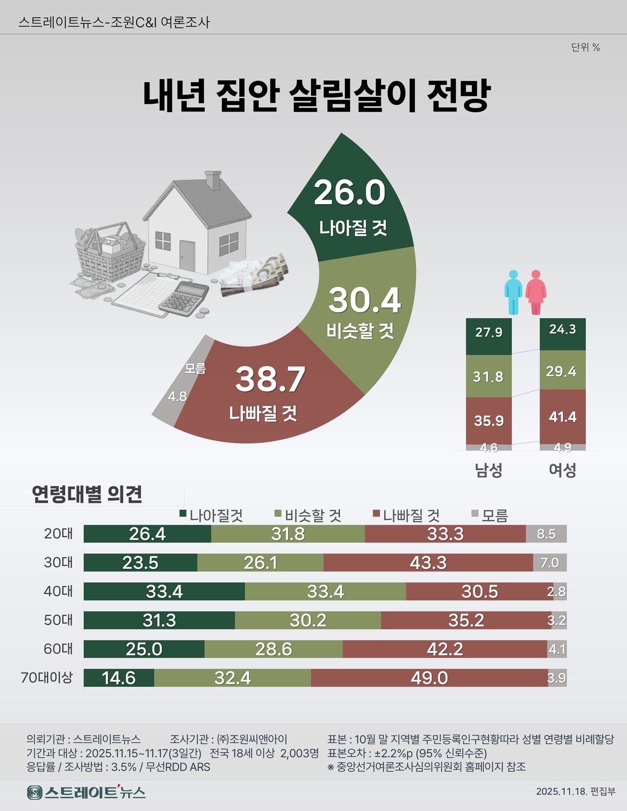 내년 집안 살림살이 전망  ©스트레이트뉴스