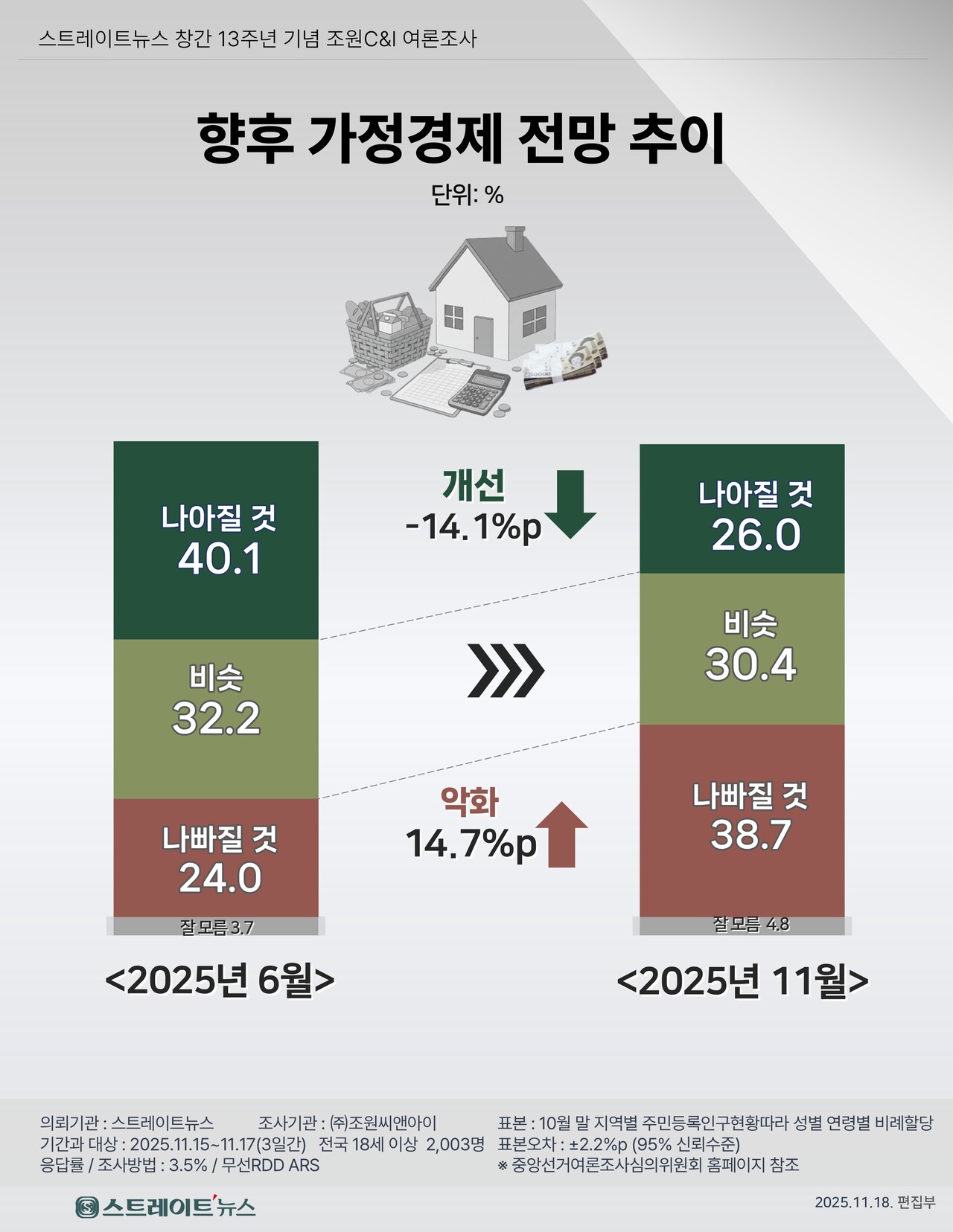 이져명 정부 출범에 맞춰 실시한 가계 전망과 내년 예측 여론조사.  ©스트레이트뉴스