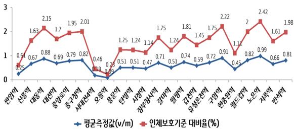 대전도시철도 전 역사 전자파 수준 측정(2025.9월 기준) 정보. (자료출처 한국방송통신전파진흥원)