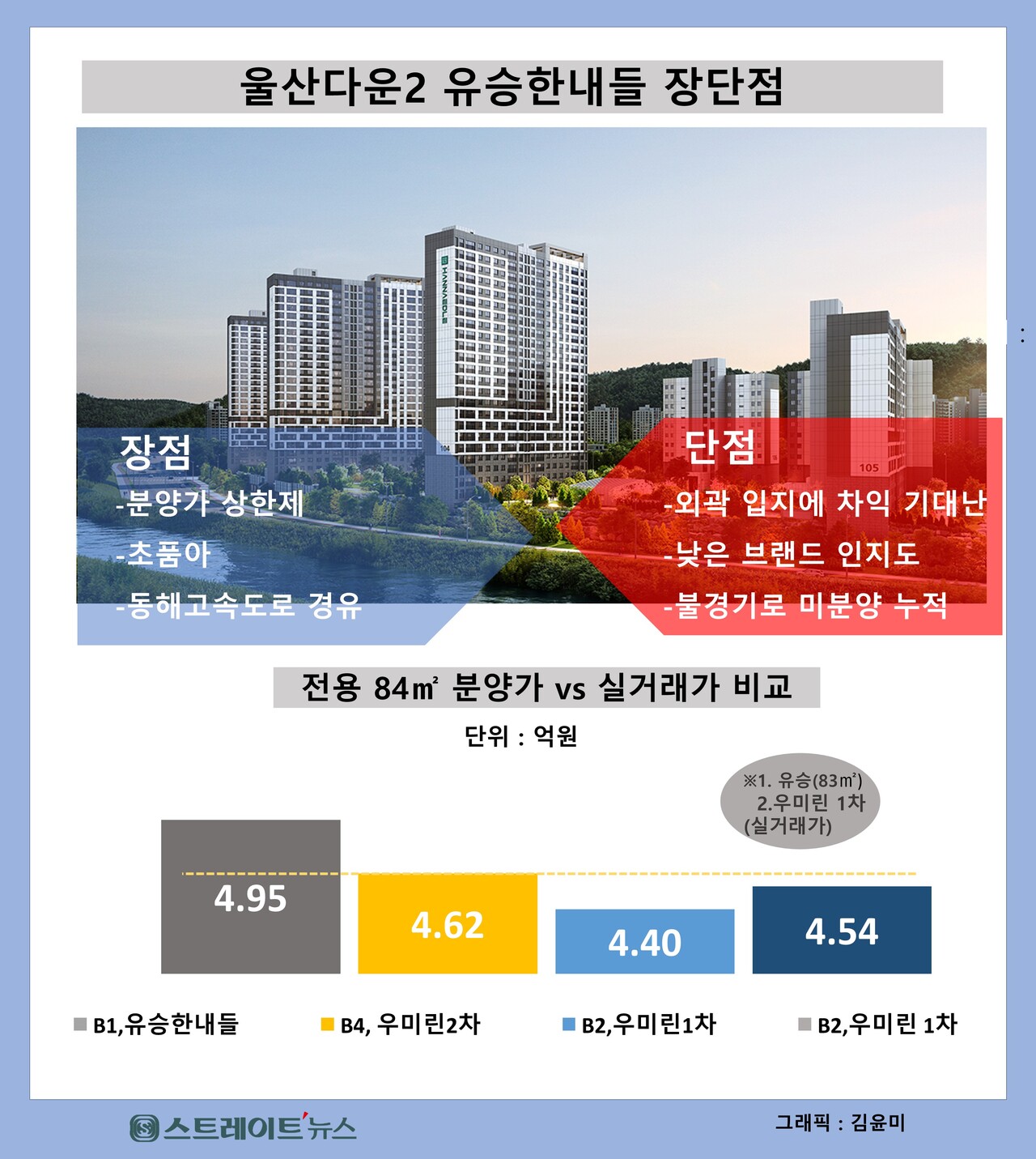 유승종합건설이 미분양의 무덤인 울산 울주 다운2지구에 역대 최고가로 '유승한내들 에듀파크'를 분양, 무더기 미달사태가 불가피할 전망이다. ⓒ스트레이트뉴스스트레이트뉴스