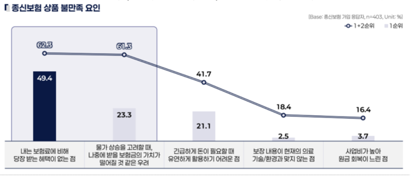 종신보험 상품 불만족 요인 분석. 한화생명 제공.