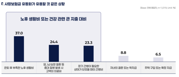 사망보험금 유동화가 유용한 상황들. 한화생명 제공.