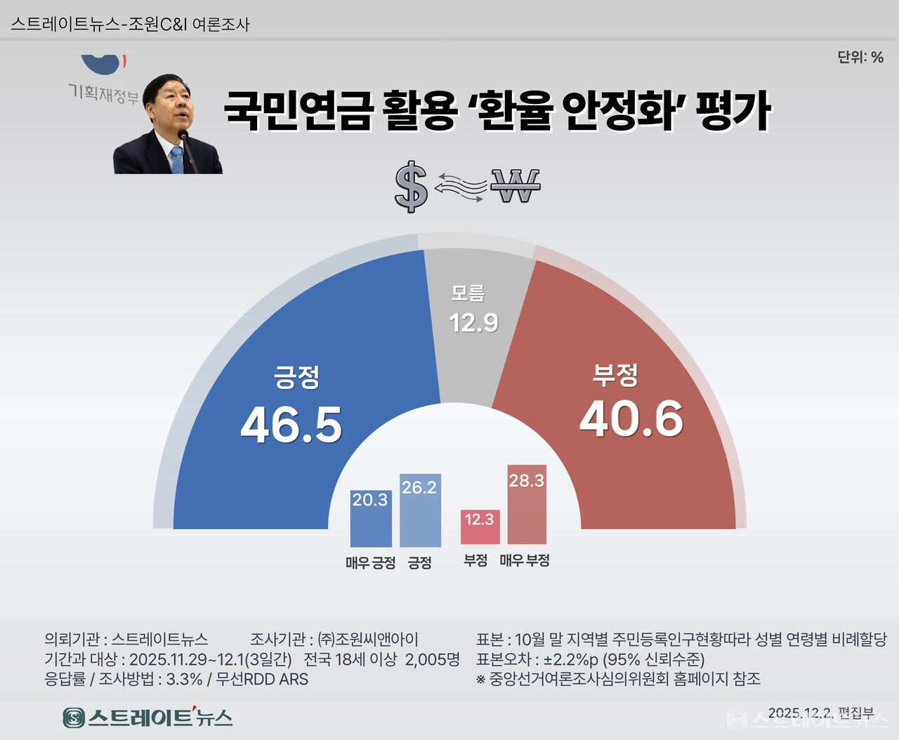 스트레이트뉴스 여론조사] 30대 이하 “국민연금으로 환율방어 안돼” < 이슈와전망 < 금융·증권 < 경제 < 기사본문 - 스트레이트뉴스