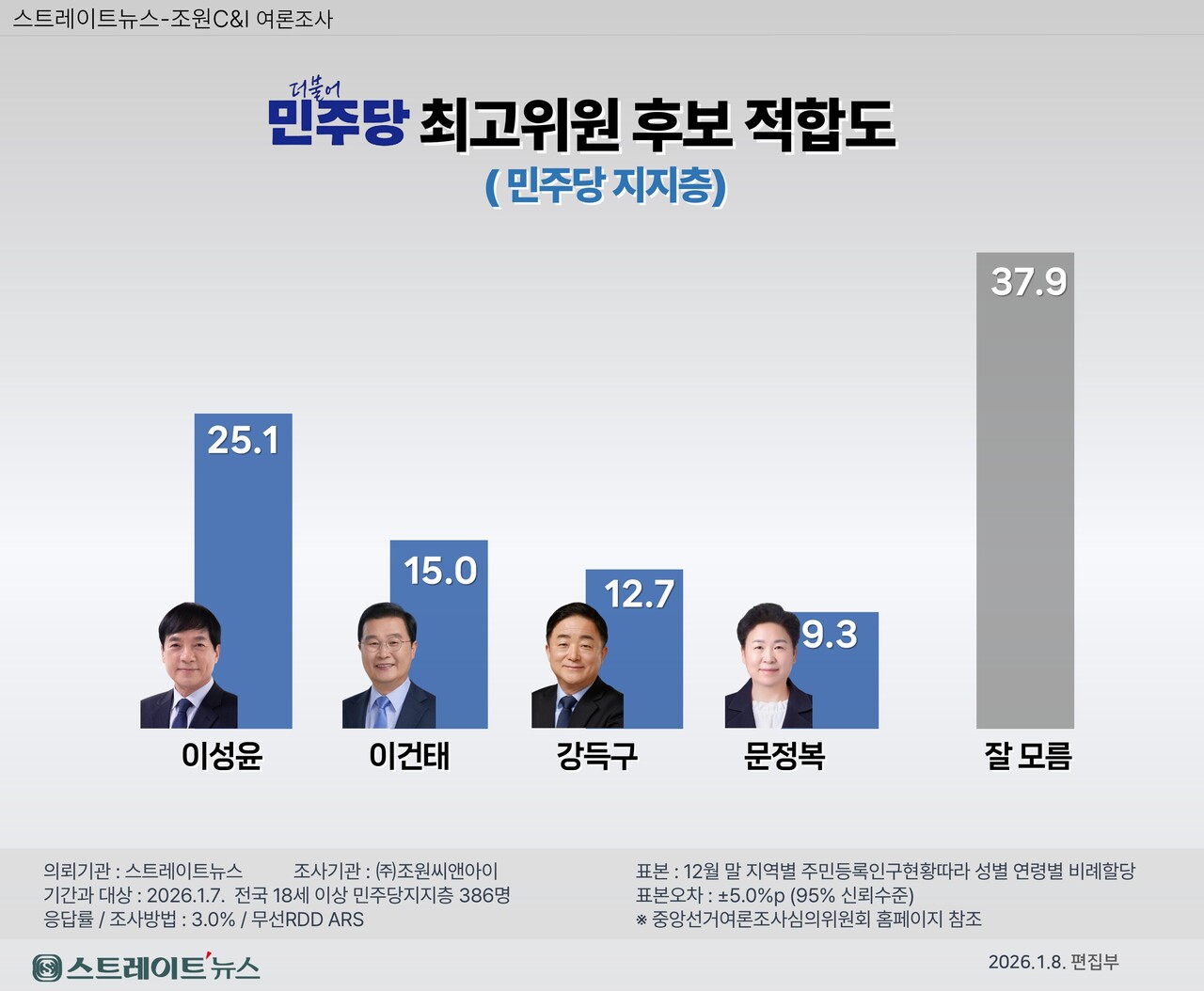 스트레이트뉴스 민주당 최고위원 여론조사 관련 이미지