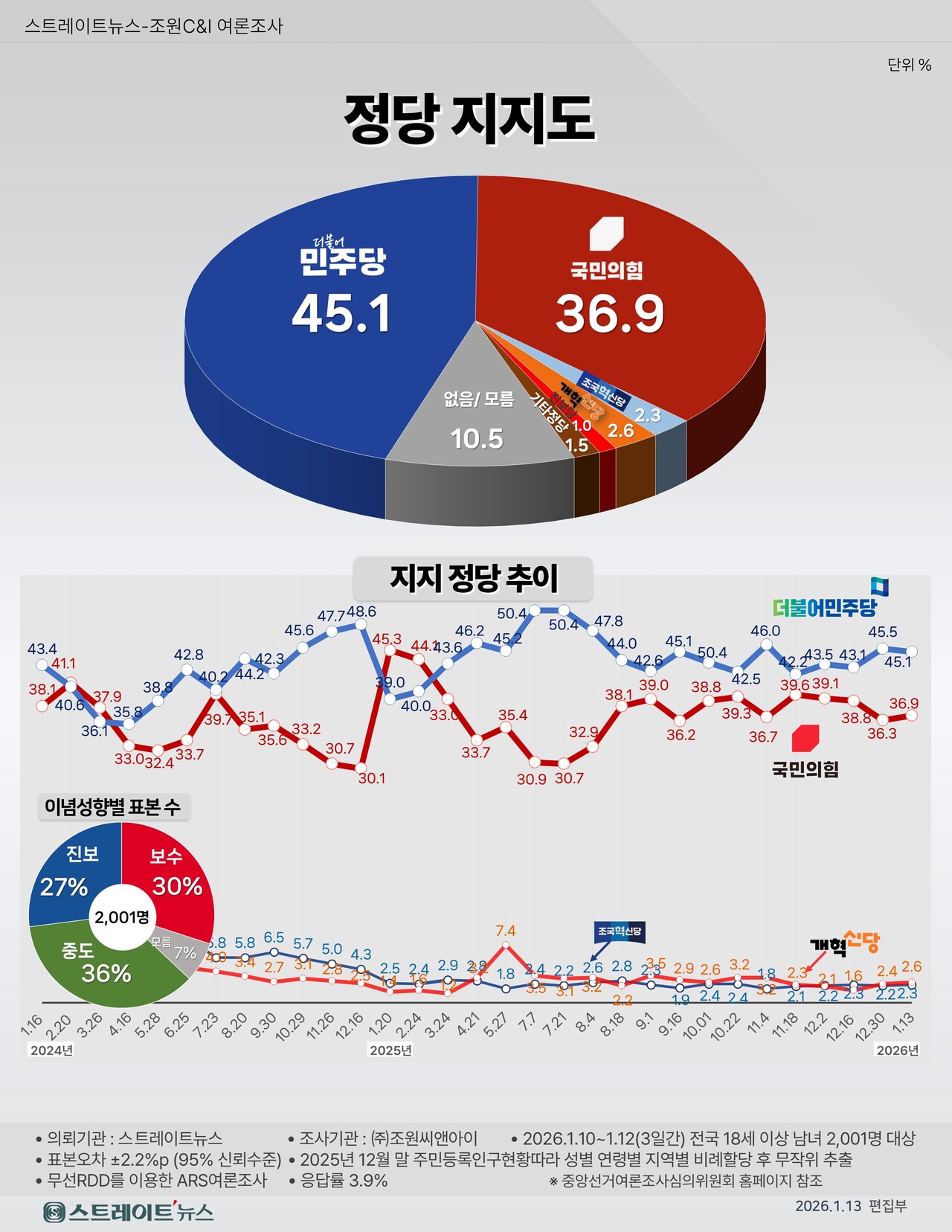 스트레이트뉴스 여론조사] 지방선거 여당 우세 흐름...정당 지지도·국정평가·지방선거 전망 모두 앞서 < 여론조사 < 정치 < 기사본문  - 스트레이트뉴스