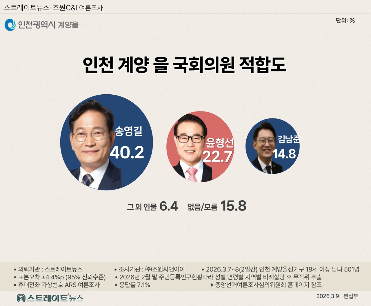 조원씨앤아이 실시, 인천광역시 계양구을 국회의원 보궐선거 여론조사. 송영길 전 더불어민주당 대표가 윤형선 국민의힘 후보를 크게 앞선 것으로 나타났다.ⓒ스트레이트뉴스