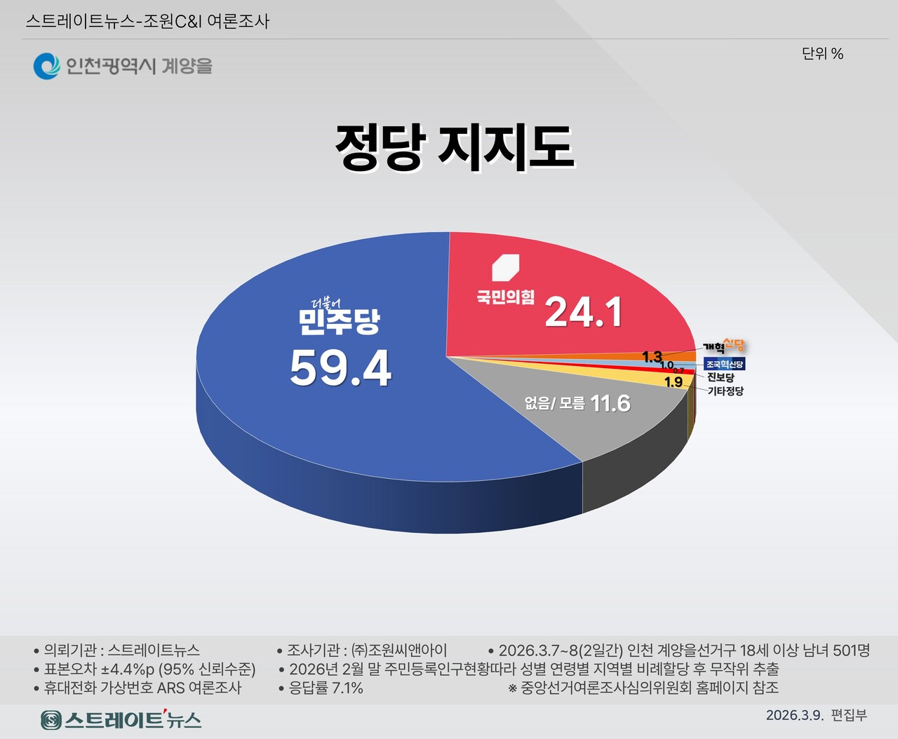 조원씨앤아이의 인천지역 정당지지도 여론조사. ⓒ스트레이트뉴스