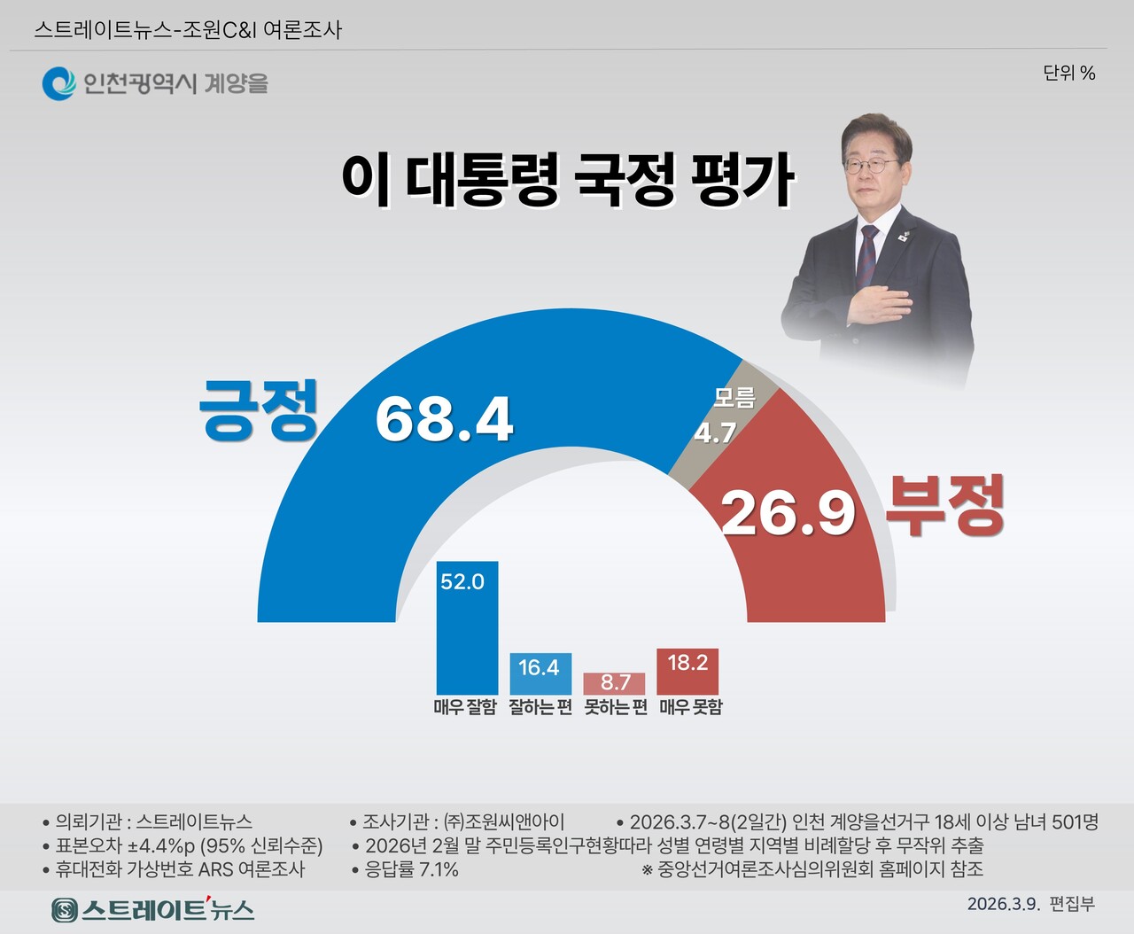 ​조원씨앤아이의 인천 유궍자 대상 이재명 대통령 국정운영 평가 여론조사 ⓒ스트레이트뉴스