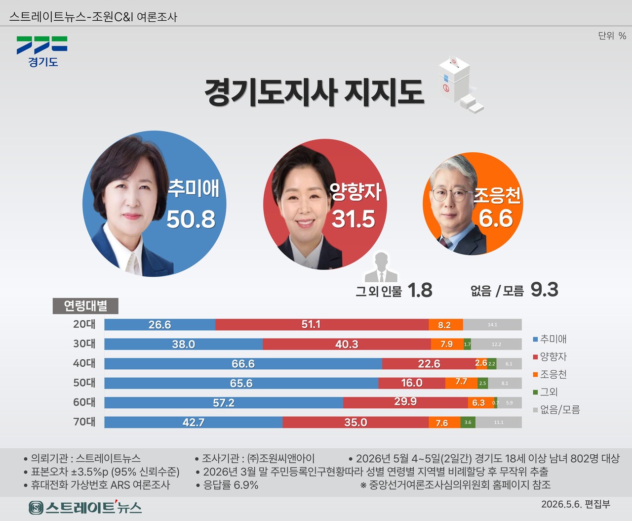 6·3 경기도 선거에서 추미애 더불어민주당과 양향자 국민의힘의 여야 후보의 맞대결 여론조사 결과 [그래픽=스트레이트뉴스]