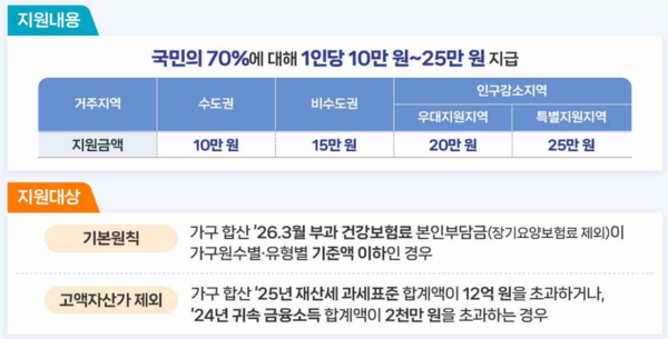 고유가 피해지원금 지원 내용 및 대상 개요. [자료=행정안전부] 