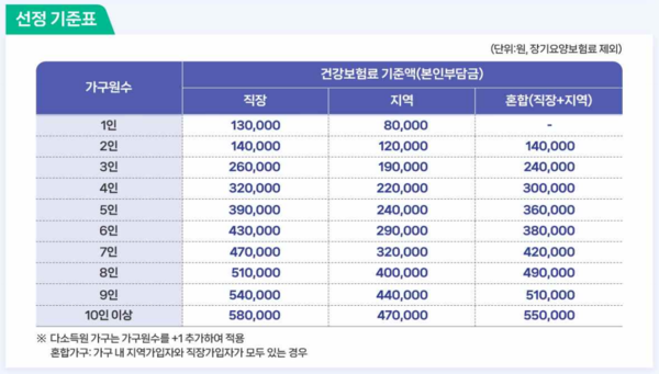 고유가 피해지원금 선정 기준. [자료=행정안전부] 