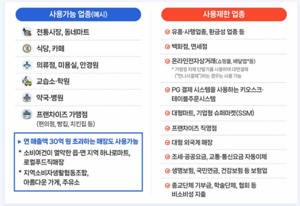 고유가 피해지원금 사용처. [자료=행정안전부] 