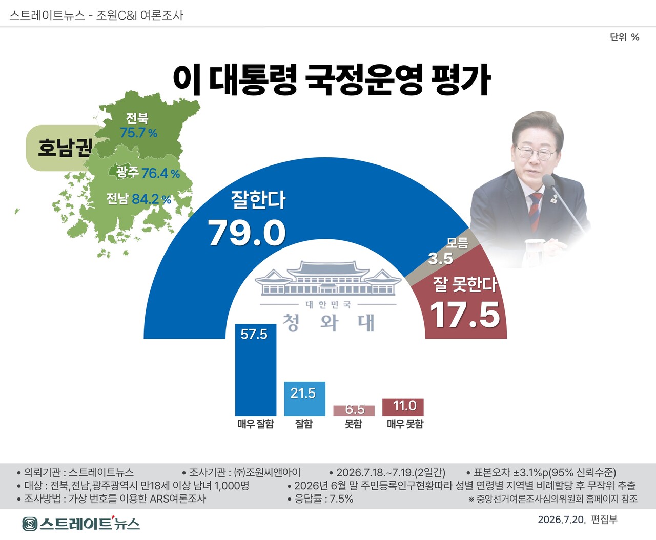 조원씨앤아이가 8.17 더불어민주당 전당대회를 앞두고 진행한 호남권 여론조사에서 이재명 대통령의 국정운영에 대한 긍정평가가 80%에 육박하는 것으로 나타났다.