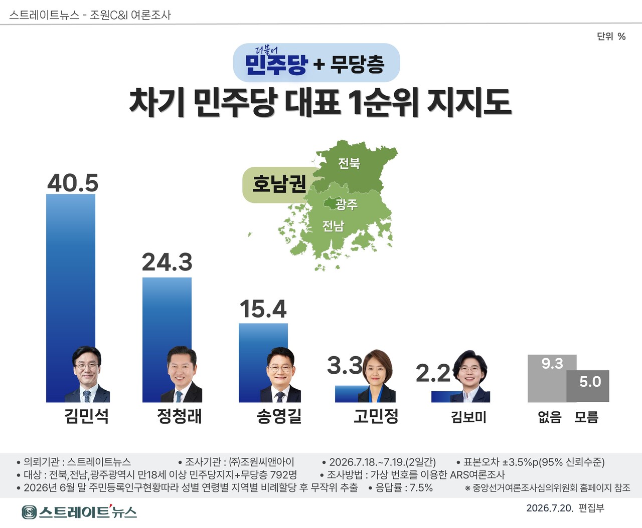 민주당 차기 당대표 1순위 선호도에서는 호남권 전체 응답자 기준 김민석 후보가 35.7%로 가장 높았다. 이어 정청래 24.8%, 송영길 13.8%, 고민정 3.7%, 김보미 2.5% 순으로 집계됐다.