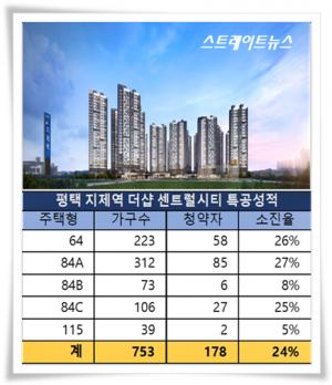 고분양가논란 '지제역 더샵'의 꼼수…1순위 청약성적 거품 살펴야 < 건설부동산 < 경제 < 기사본문 - 스트레이트뉴스