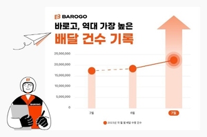 바로고, 지난달 배달 2120만건.. 월간 최대 - 뉴스 썸네일 이미지