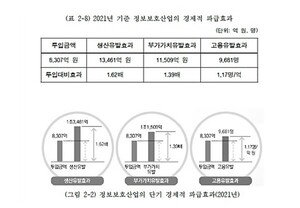정부, <b>중소기업</b> 정보보호 예산 87% 삭감