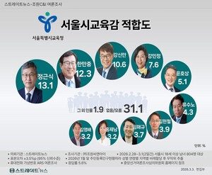 [스트레이트뉴스 여론조사] 서울시교육감 정근식 13.1% vs 한만중 12.3% 초... - 뉴스 썸네일 이미지