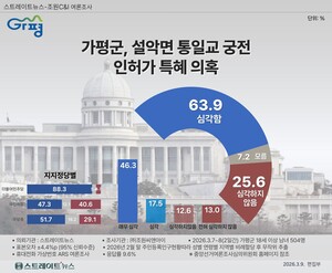 [스트레이트뉴스 여론조사] 가평군민 63.9% "통일교 특혜 의혹 심각"...군... - 뉴스 썸네일 이미지