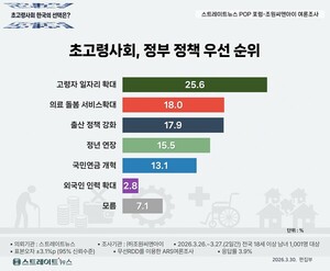 기고 AI 발달로 초고령사회 문제를 극복할 수 있다고…대책은 썸네일